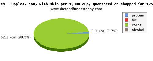 caffeine, calories and nutritional content in an apple